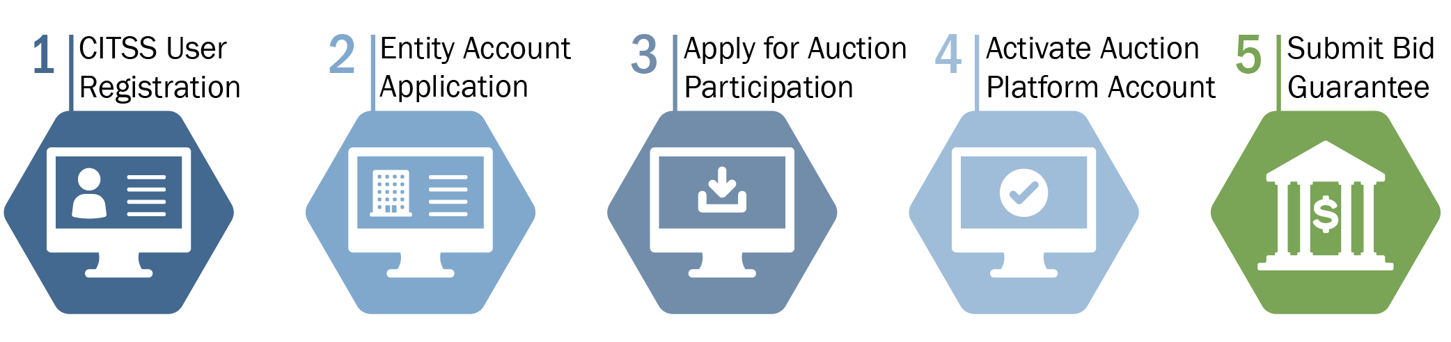 A graphic of five hexagons in blue and green with white icons representing the five steps of the CCA auctions registration process. Step 1 CITSS User Registration. Step 2 Entity Account Application. Step 3 Apply for Auction Participation. Step 4 Activate Auction Platform Account. Step 5 Submit Bid Guarantee.